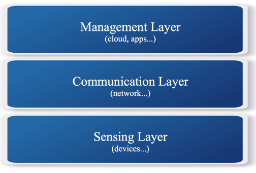 iot_layered